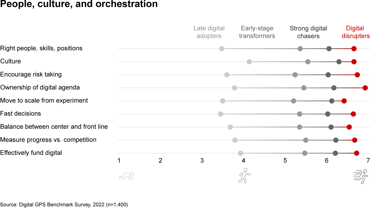 Digital disrupters outperform their peers across all dimensions of digital maturity