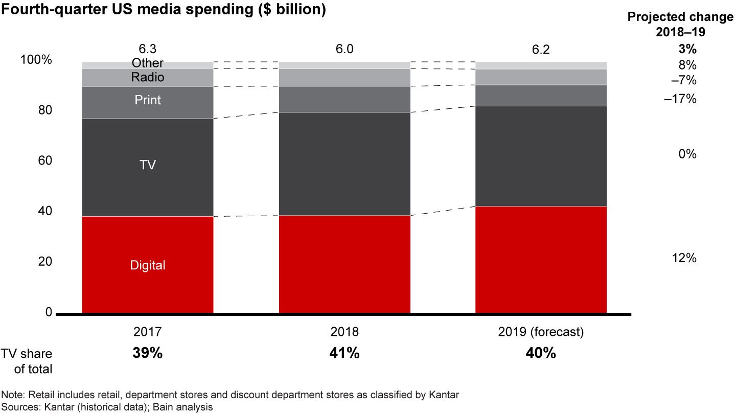 Retailers are spending more on digital media, at the expense of print and radio