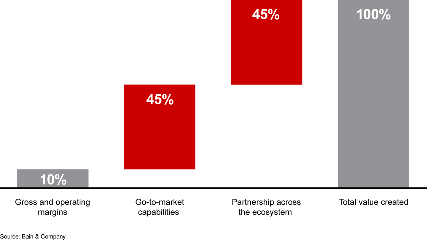 The value created by business building depends largely on new markets and ecosystem roles