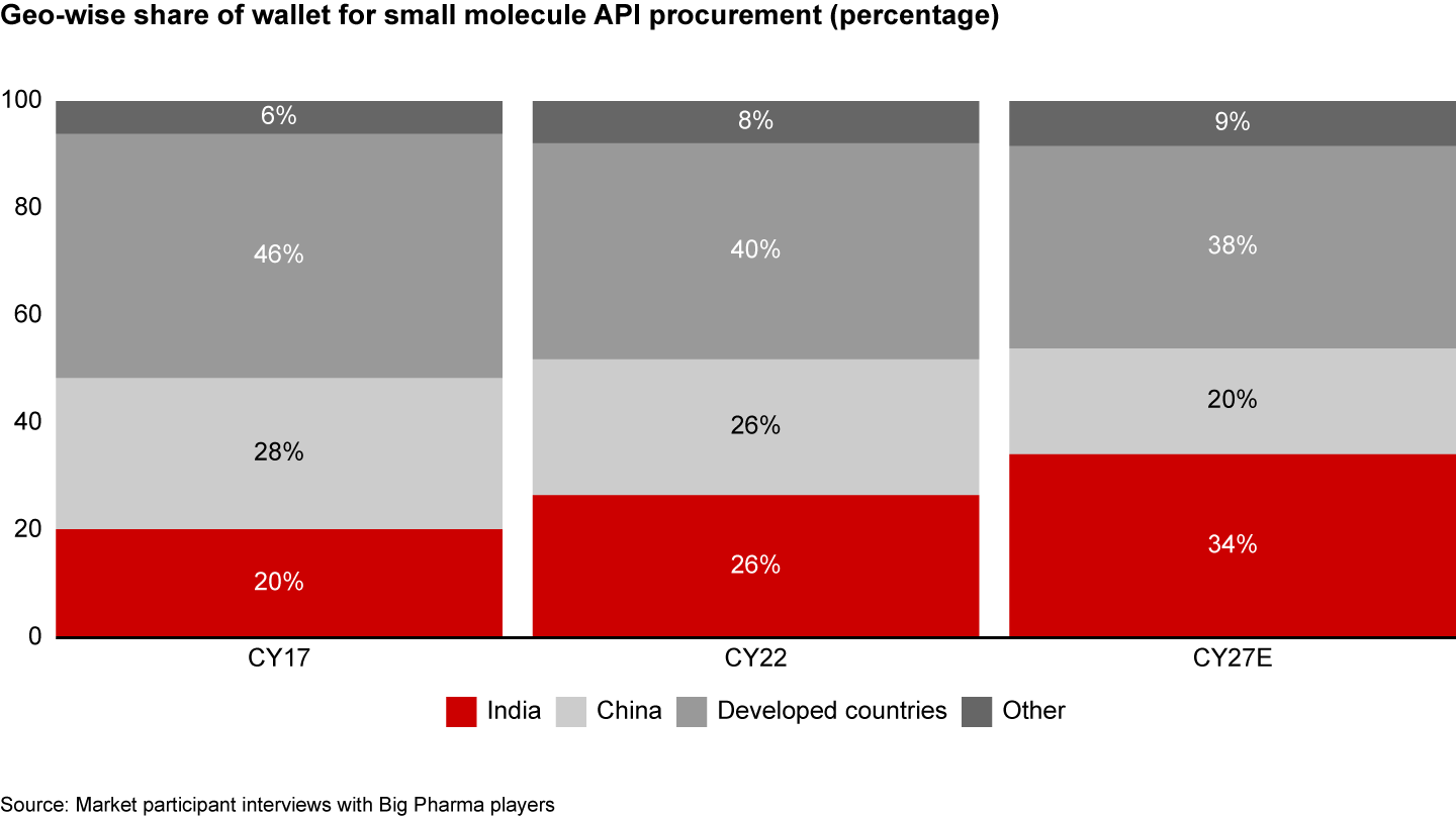 Outsourcing and vendor choices of Big Pharma illustrate a strategic shift of share of wallet to India