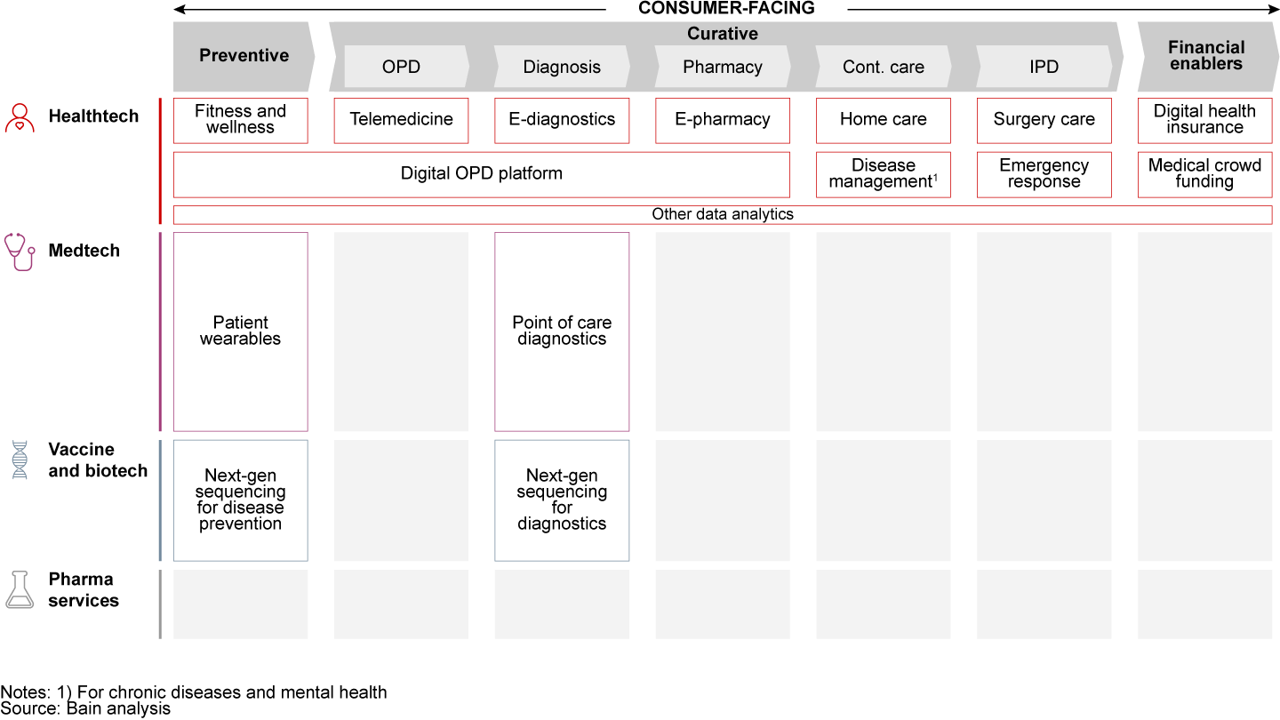 Innovations along the four vectors have led to multiple consumer-facing solutions …