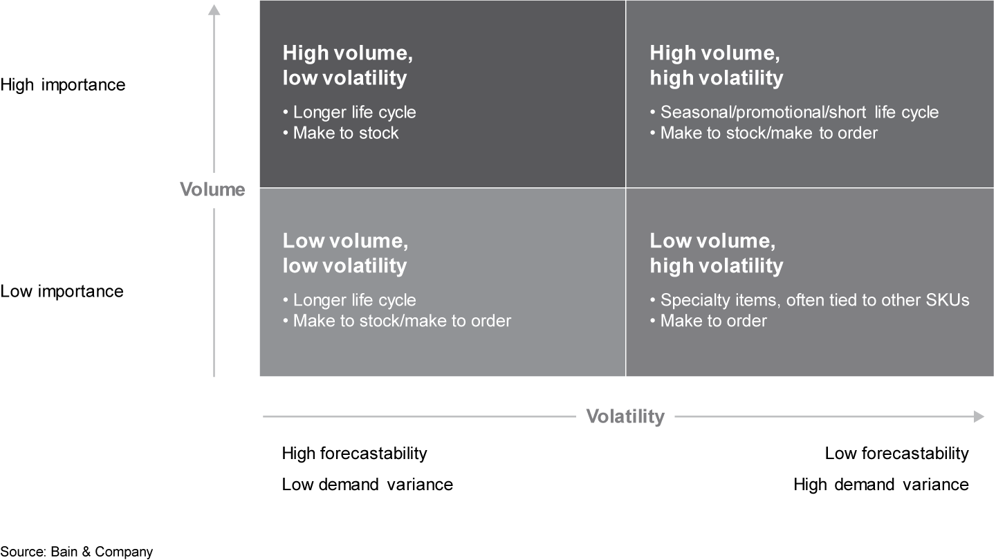 Four demand classes help to prioritize forecasting efforts