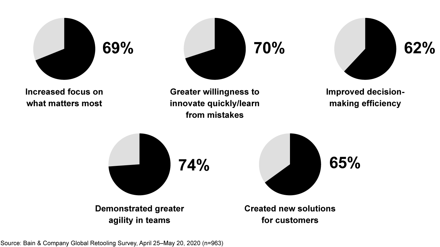 Workers see companies changing for the better since Covid-19