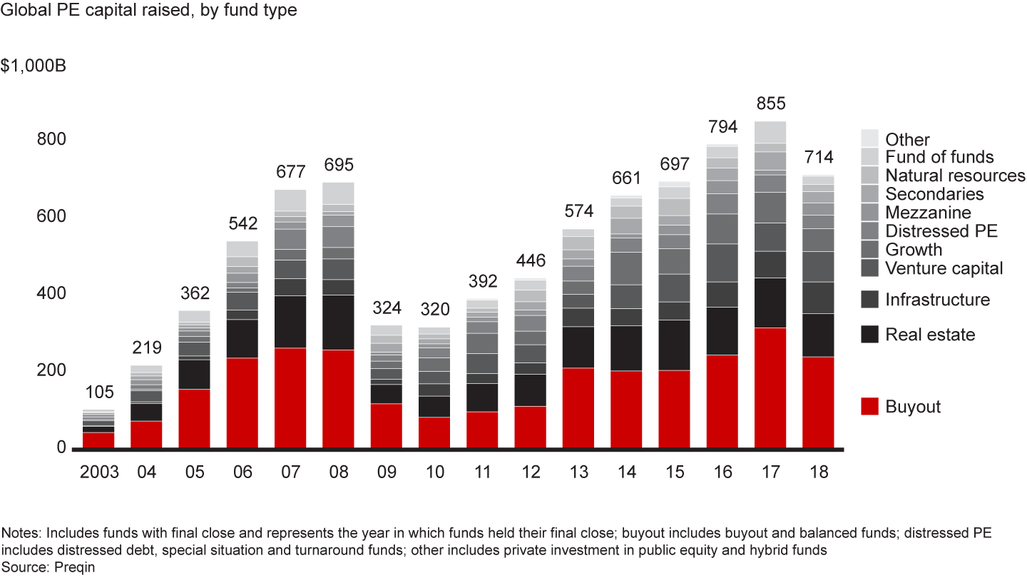 While PE fund-raising fell off slightly in 2018, GPs have attracted more capital since 2014 than during any previous five-year stretch