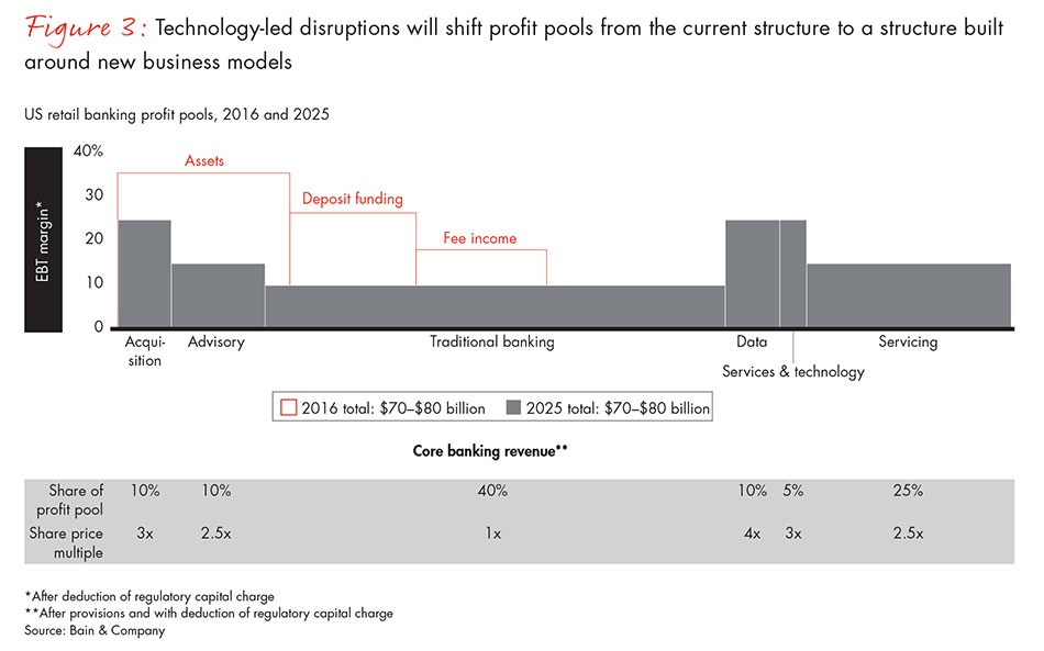 retail-banks-manage-for-glory-or-cash-fig03_embed