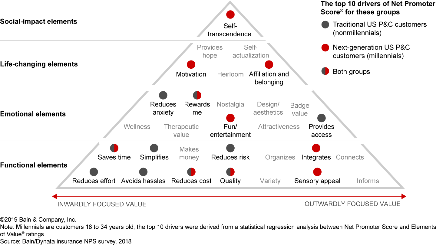 Millennials in some developed markets tend to care more about higher-order elements such as “motivation” and “affiliation and belonging”