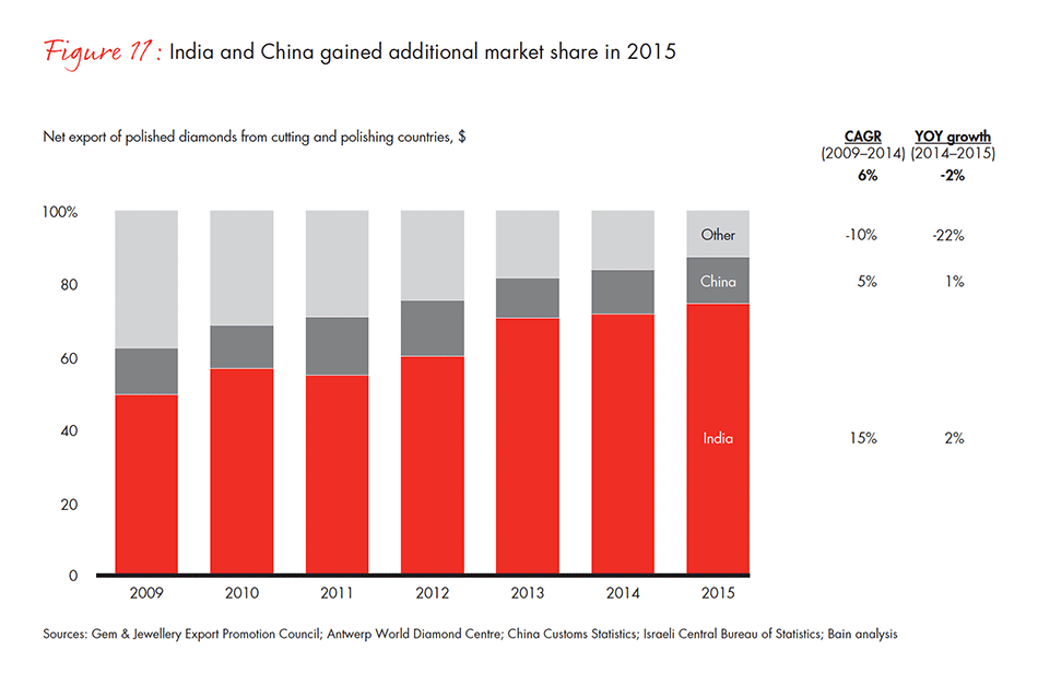 the-global-diamond-industry-fig-11_embed