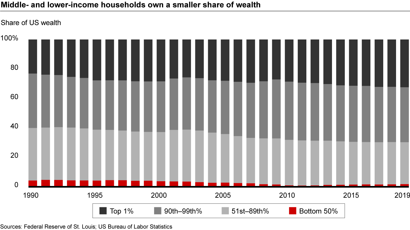 Inequality has worsened in the US for four decades