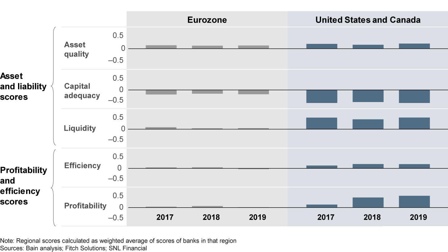 Most North American banks have had profitable business models, but many have had weaker capital positions than European banks