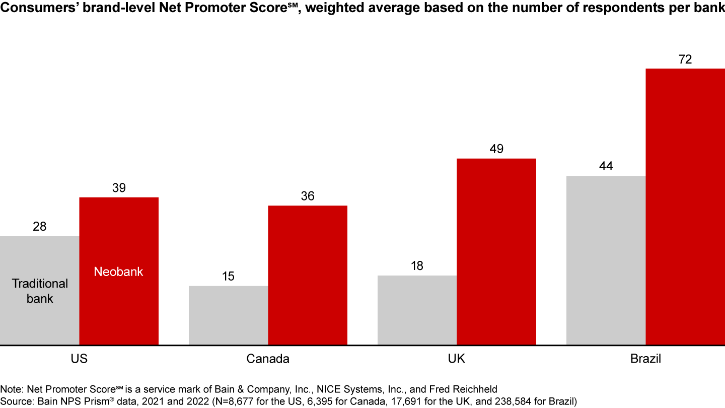 Neobanks tend to have significantly higher customer advocacy scores than their traditional counterparts