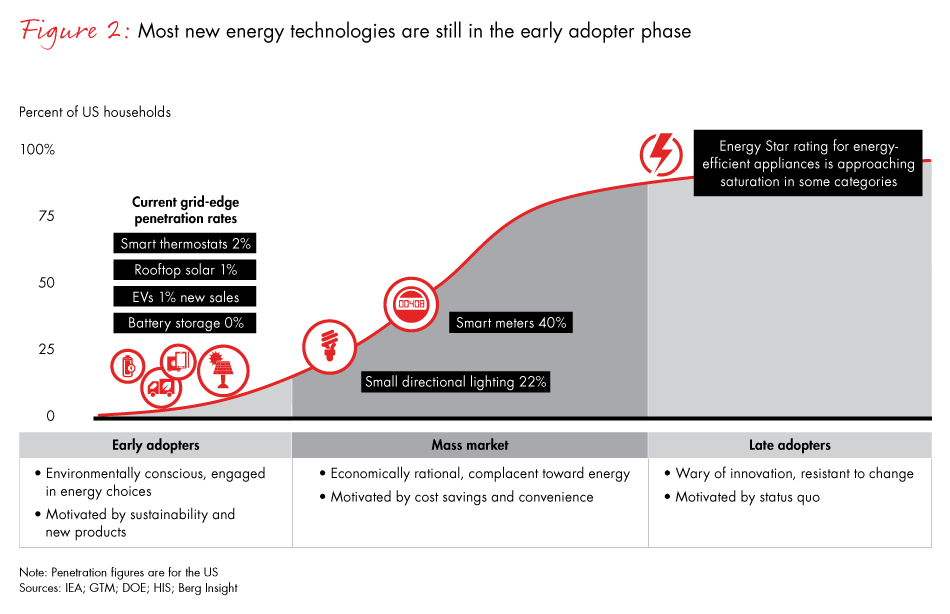 harnessing-the-value-of-grid-edge-technologies-fig02_embed