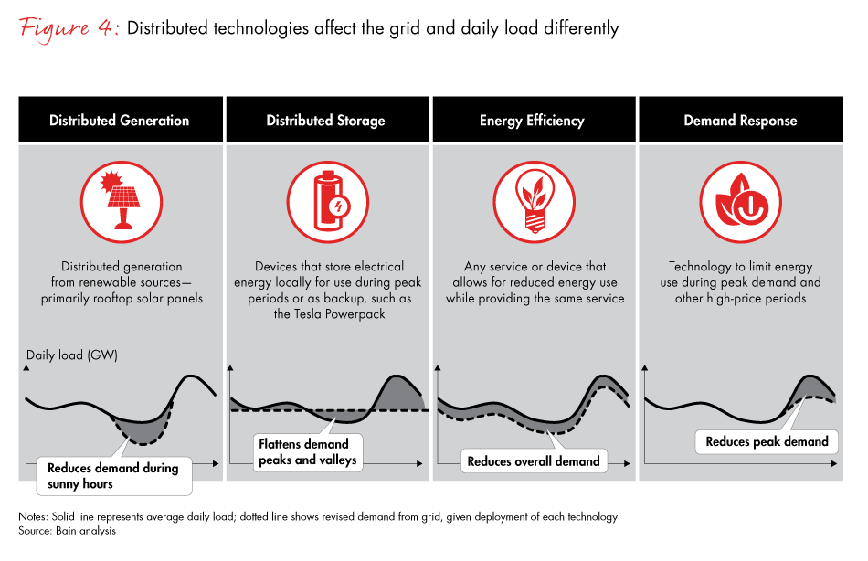harnessing-the-value-of-grid-edge-technologies-fig04_embed