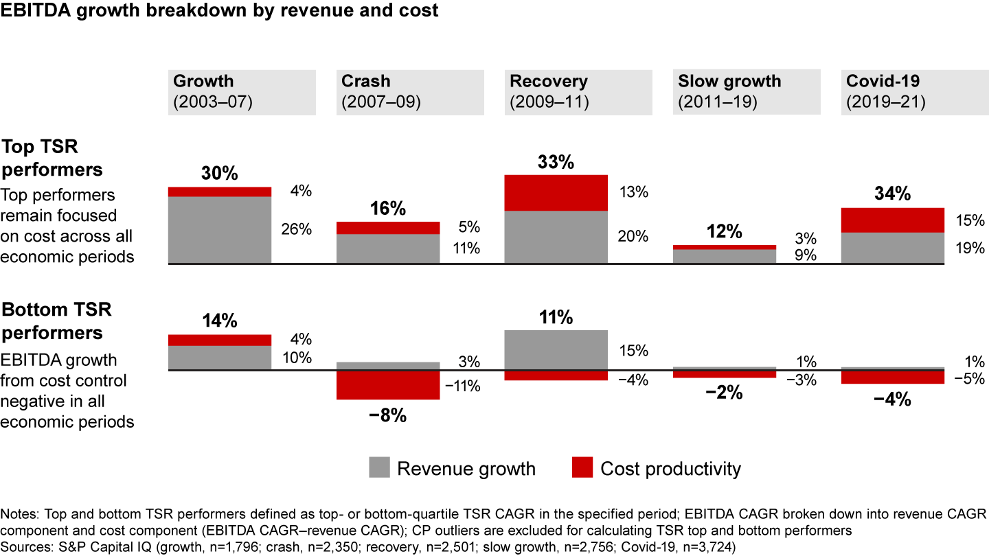 The growth/cost trade-off is a myth—the best value creators do both, always