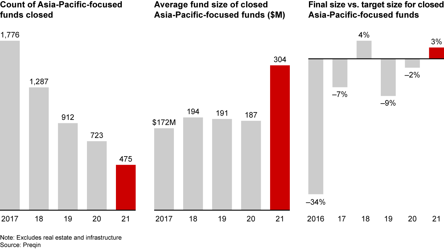 Fewer funds closed in 2021, but the average size grew sharply and GPs exceeded their targets