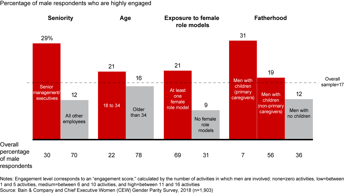 Four factors contribute to higher male engagement