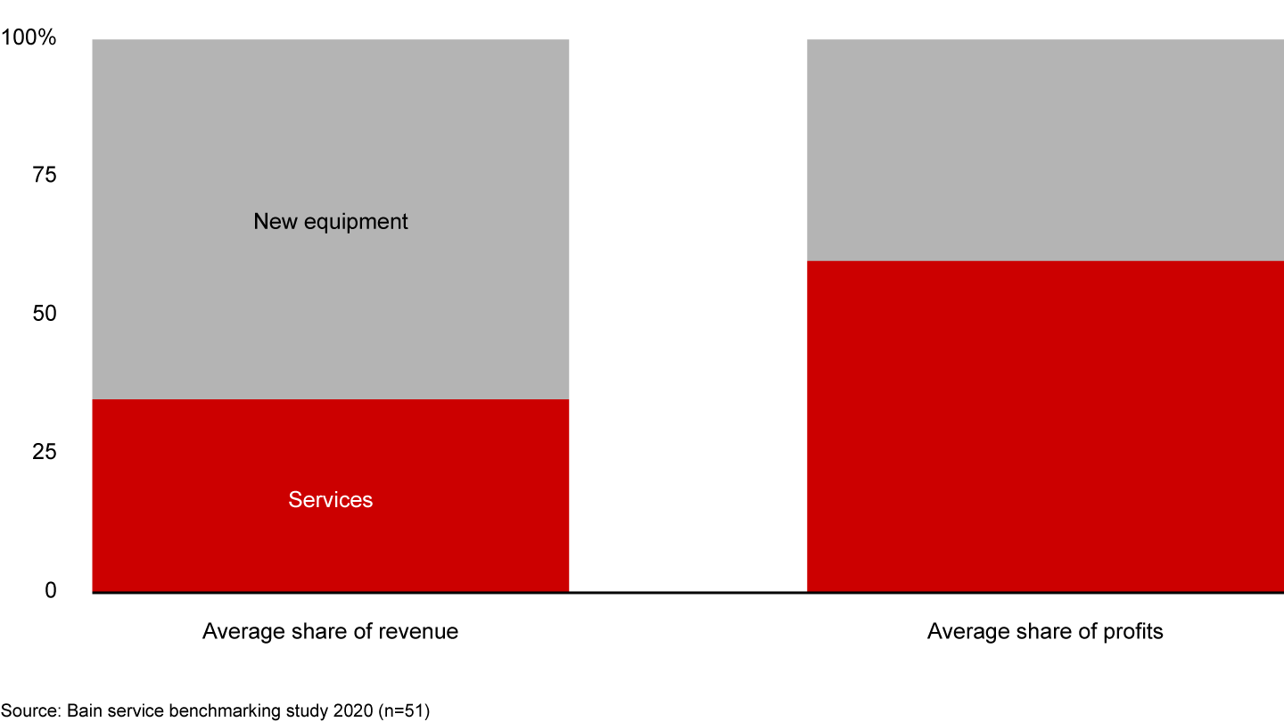 Services contribute significantly to industrial companies’ top and bottom lines