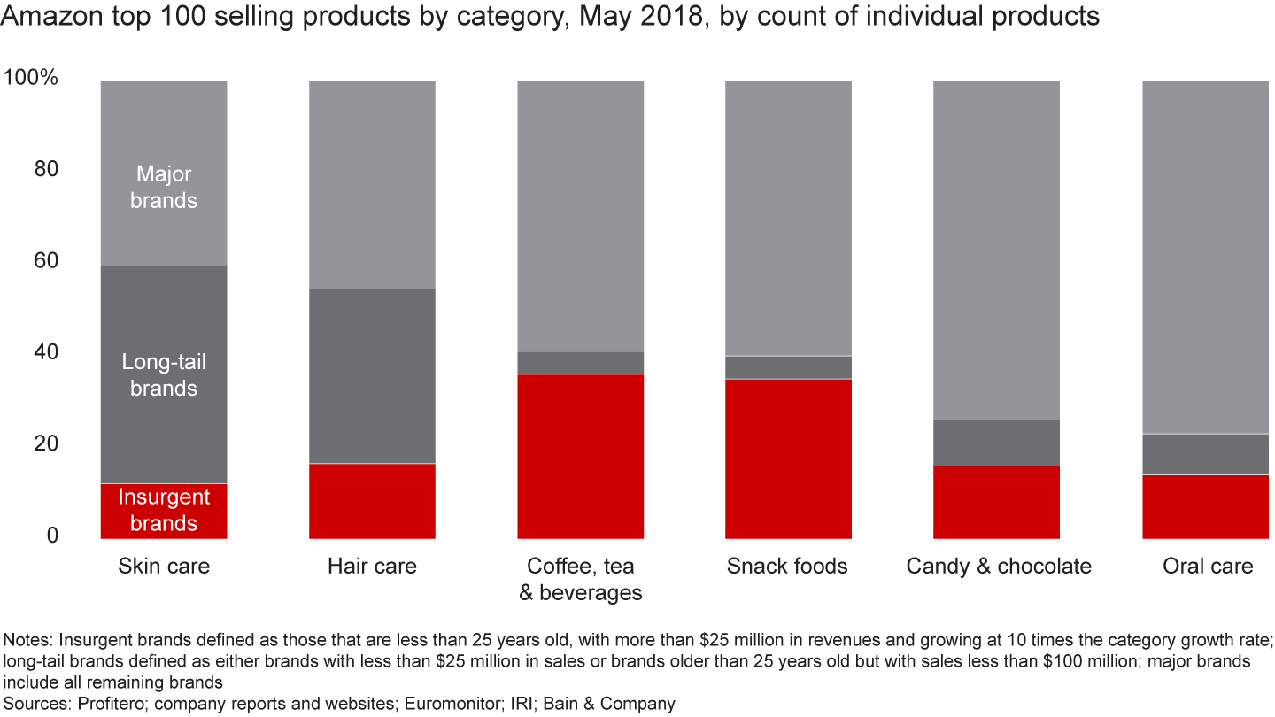 Insurgent brands benefit from highly fragmented Amazon assortment across categories