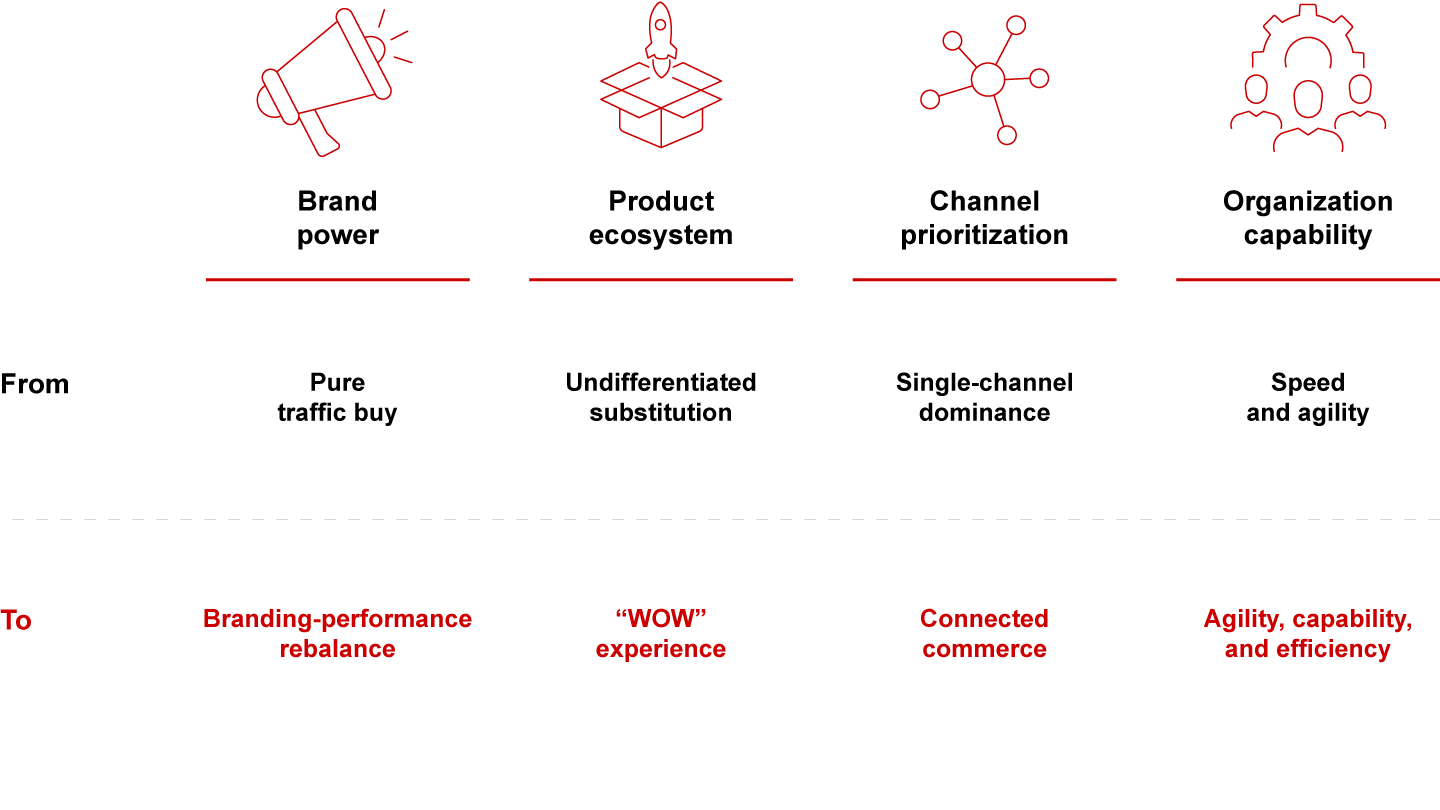 Recent market dynamics have created evolving requirements to the four-lever model