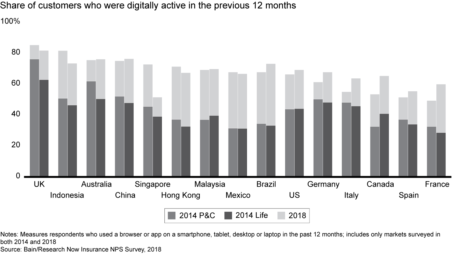 The share of digitally active customers increased on average by more than 60% in the last four years