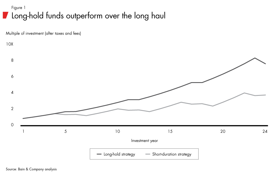 Spotlight-on-long-hold-funds-fig01_embed