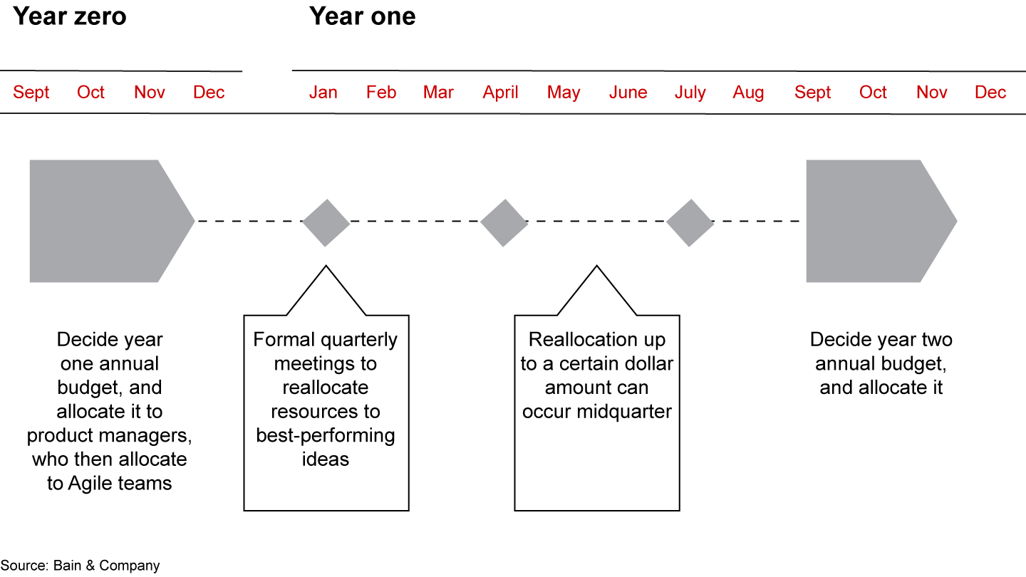 A flexible annual allocation process will include midyear reallocation decisions