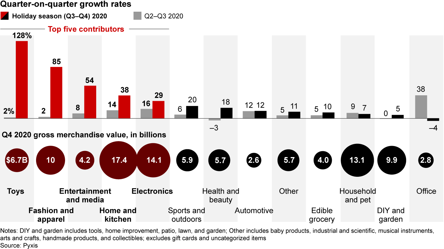 Five categories propelled Amazon’s seasonal bump in 2020