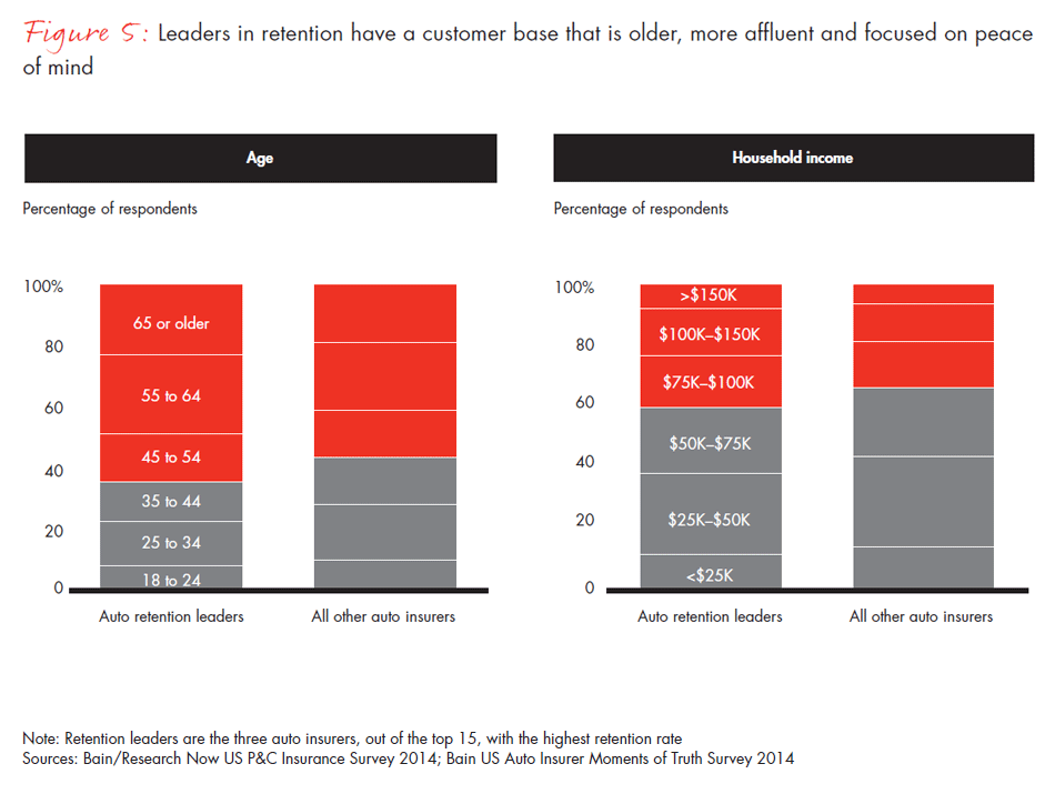 us-customer-loyalty-in-insurance--fig05-01_embed