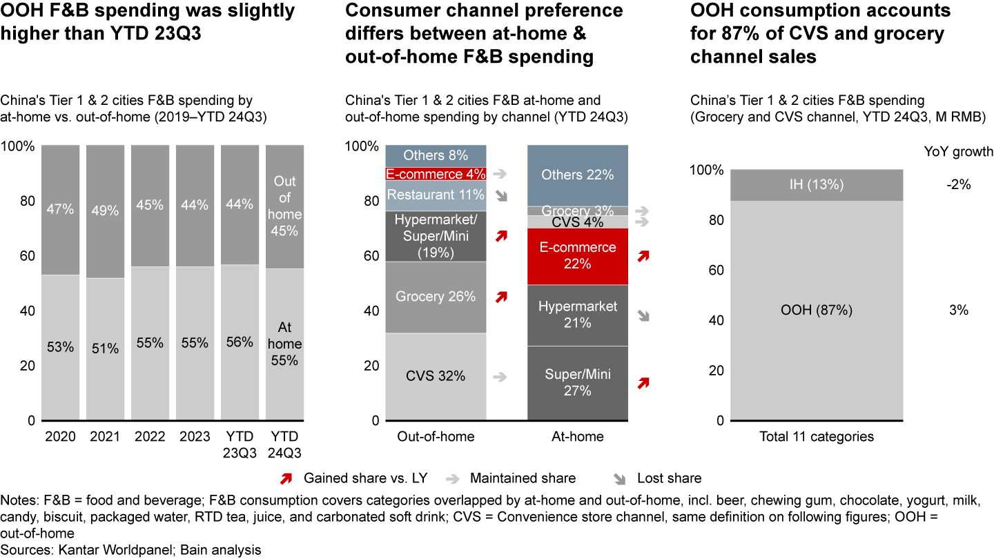 For relevant food and beverage categories, out-of-home consumption slightly gained share, driven by convenience store and grocery channels