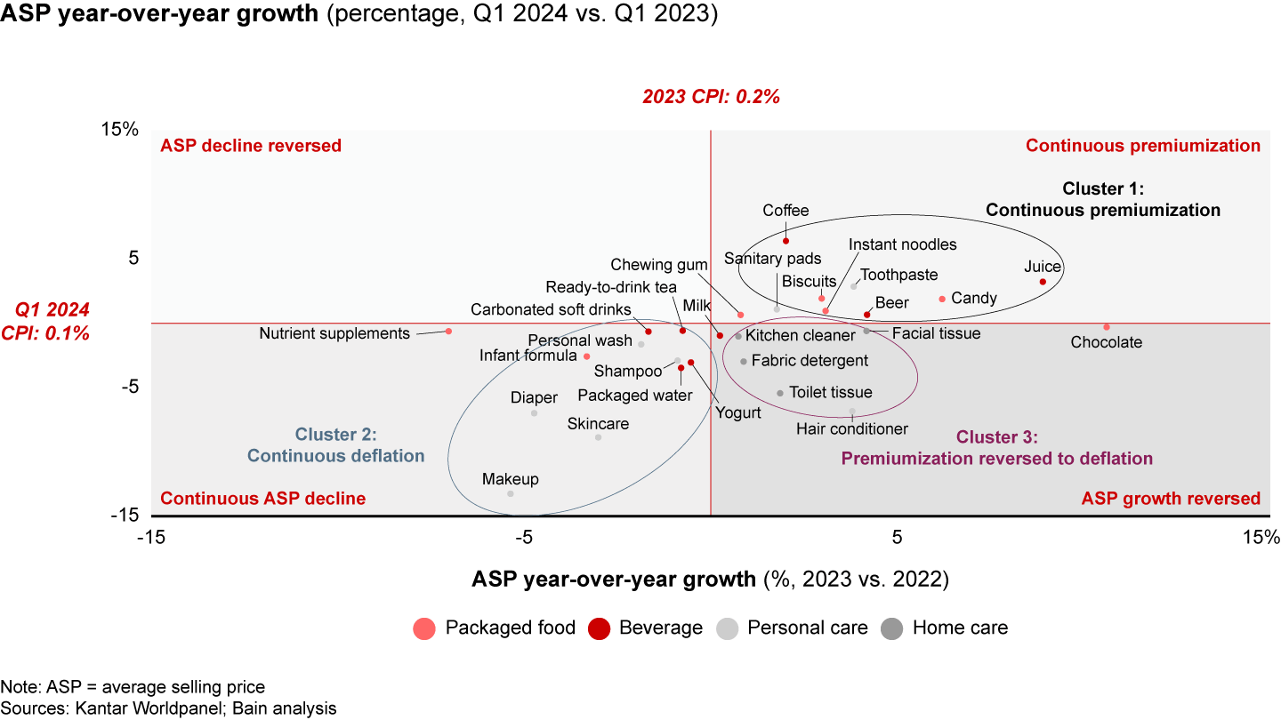 18 out of 27 tracking categories experienced an ASP drop in Q1 2024