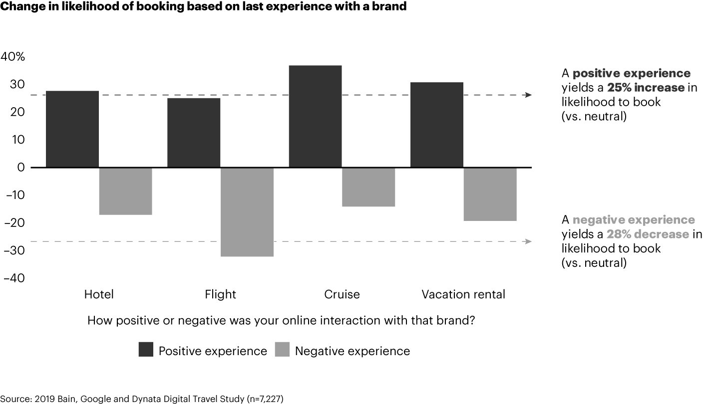 Brands have to win every online interaction, even if a booking is not made