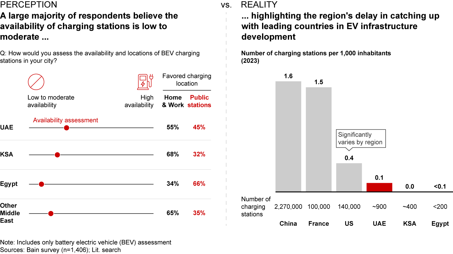 Respondents’ assessment of the availability of charging stations in the Middle East vs. number of charging stations per 1,000 inhabitants by country (2023)