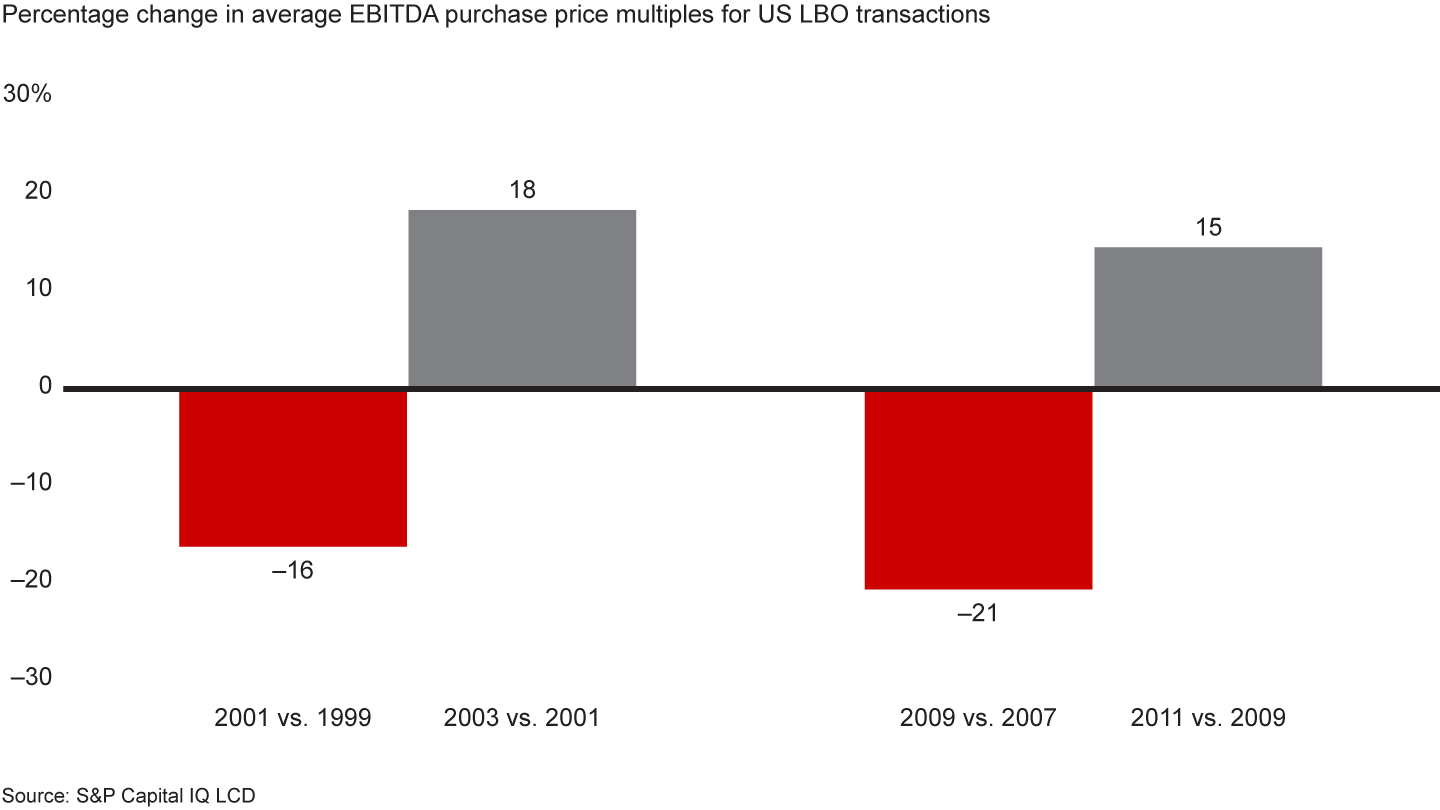 Purchase price multiples tend to bounce back quickly after downturns