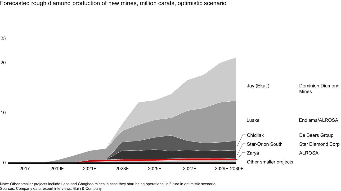 Announced new projects could add up to 21 million carats per year in rough diamond production