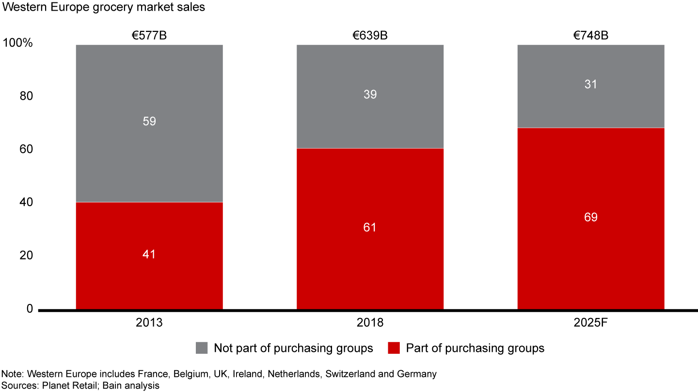 Retail purchasing groups are expected to account for nearly 70% of Western European consumer goods companies’ grocery revenue by 2025