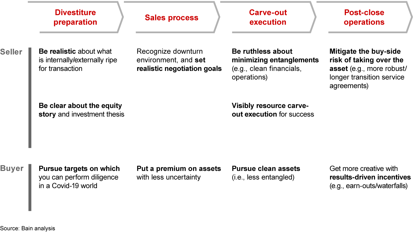 How to bridge the gap between the need to divest and the added challenges