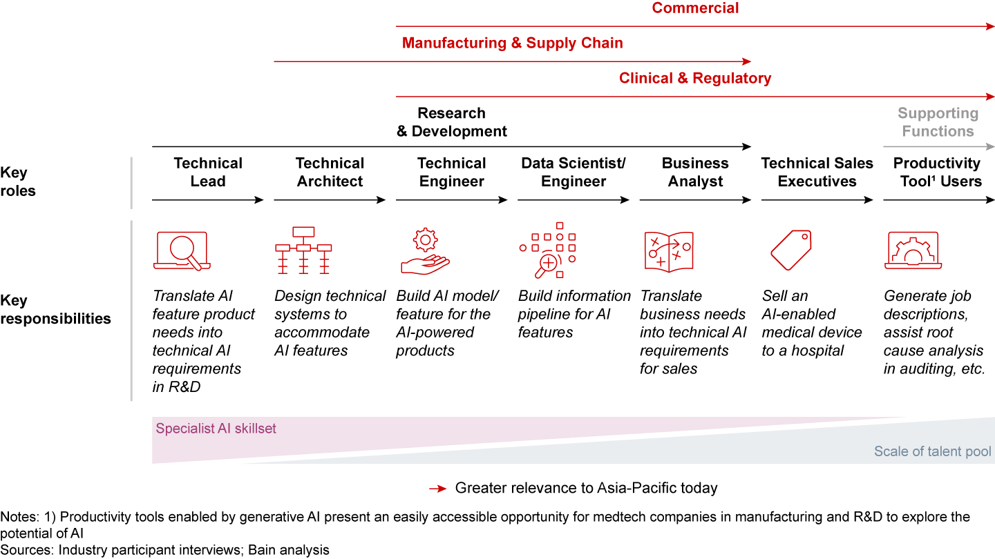 Key AI roles and responsibilities across the medtech value chain