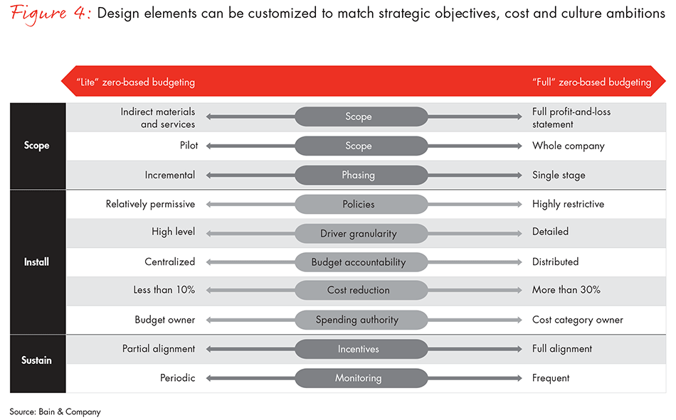 zero-based-budgeting-fig04_embed