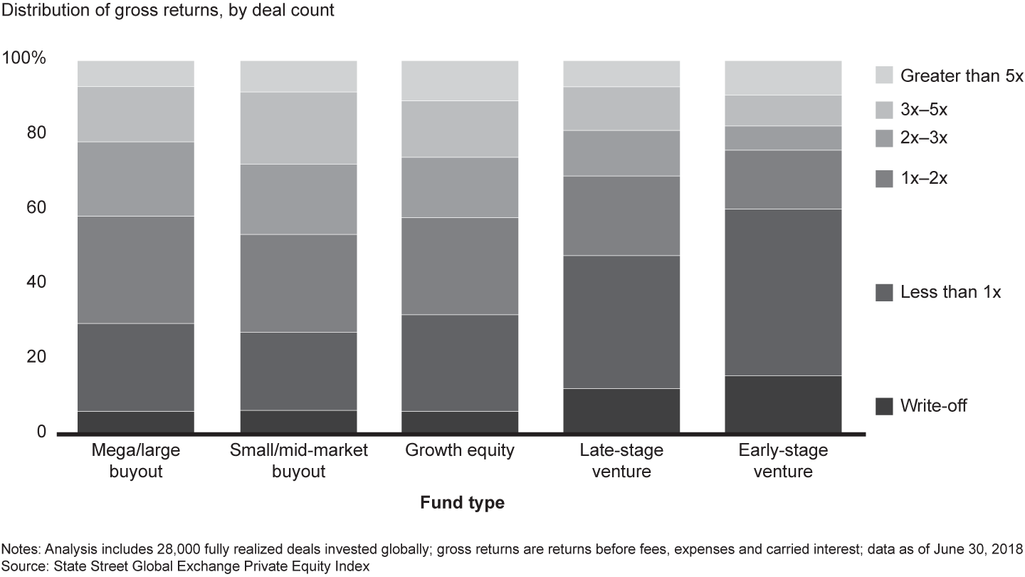 Growth equity’s distribution of returns is similar to that of buyouts