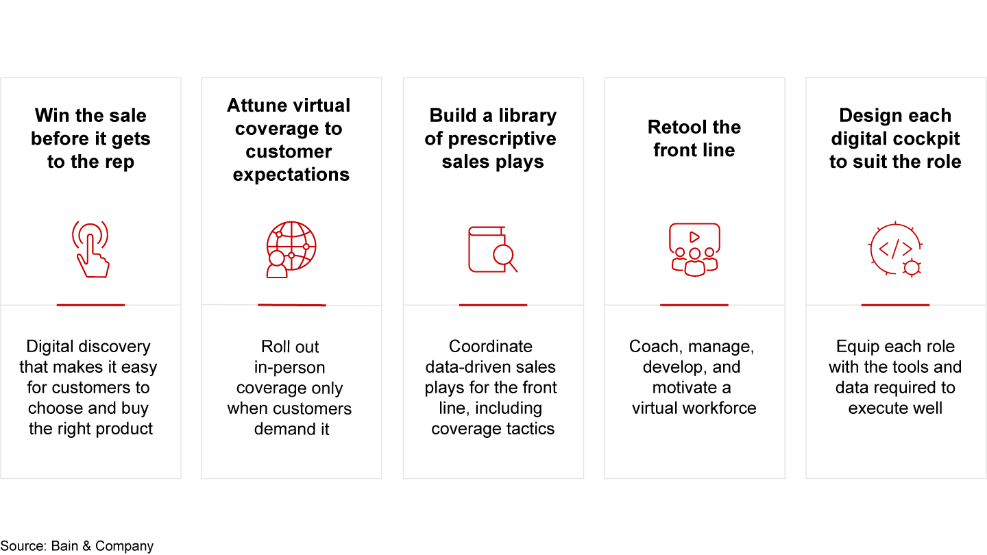 Effective virtual selling involves five dimensions