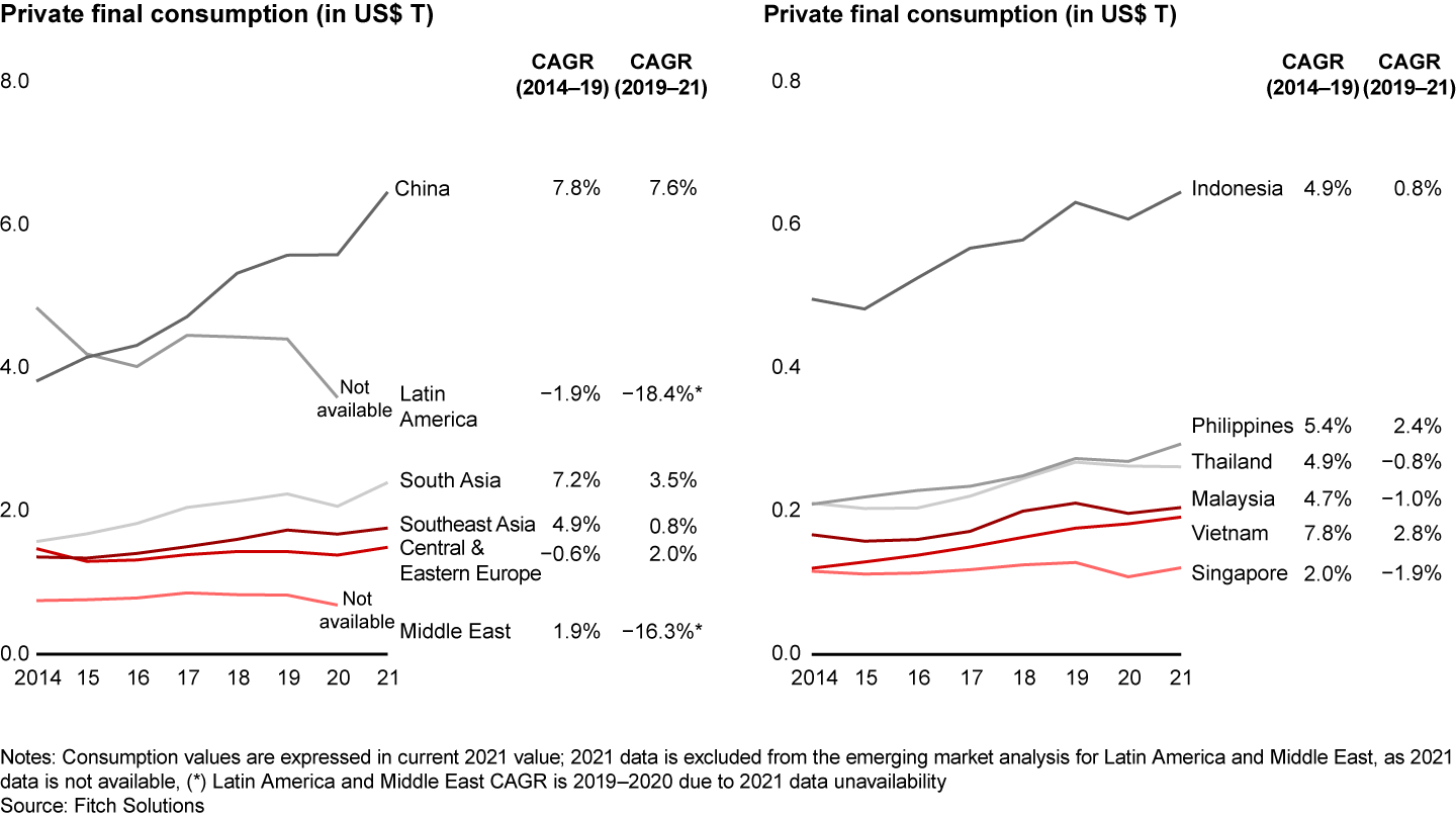 Before Covid-19, Southeast Asia’s middle-class private consumption was increasing at 4.9% per annum