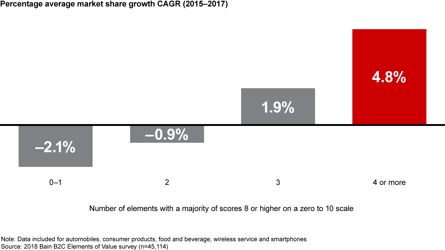 Companies delivering on more elements have a higher market share gain