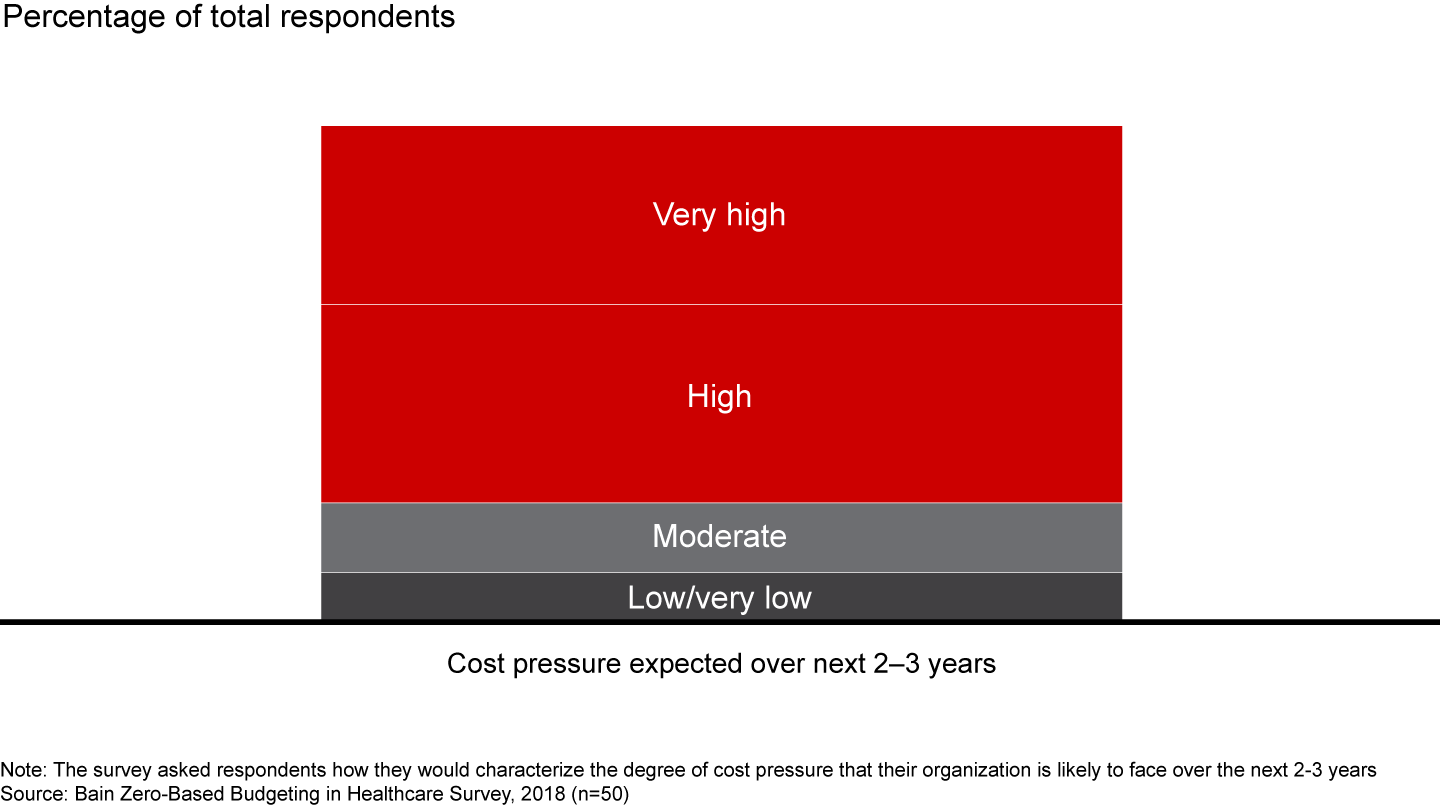 Pharma executives expect a sharp increase in cost pressure