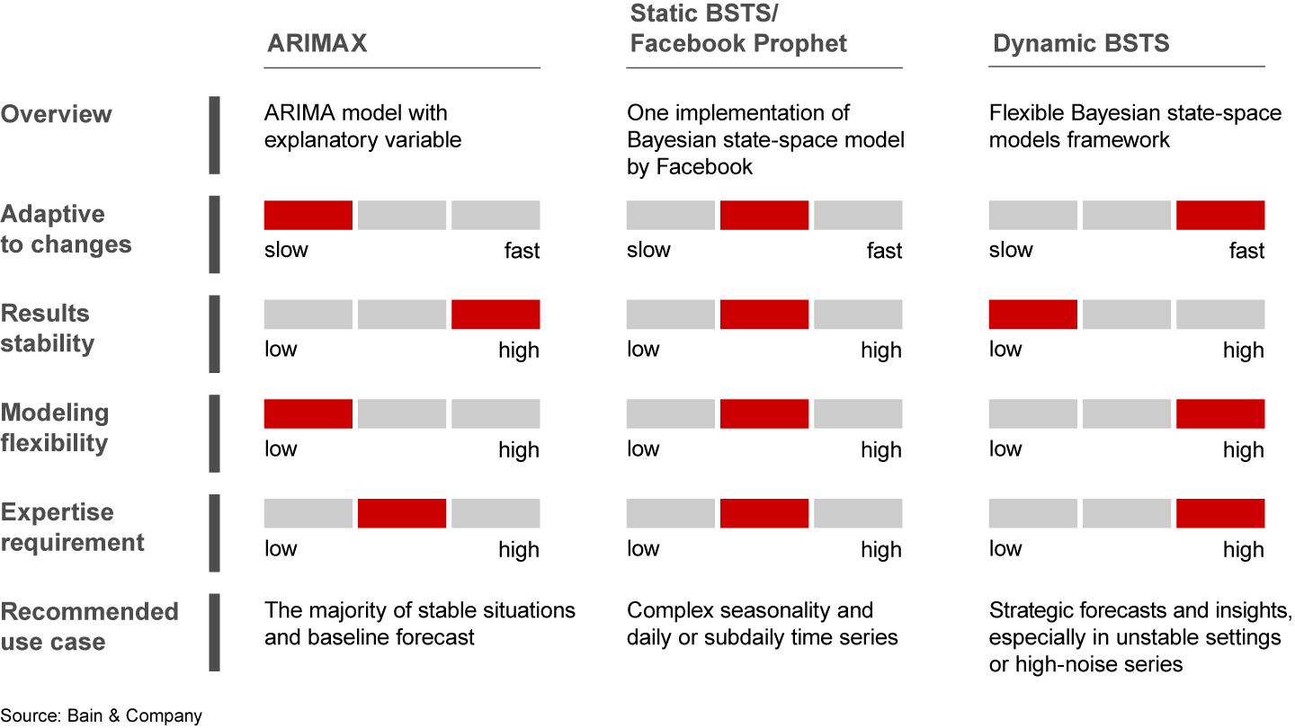 Three popular forecasting models have different strengths