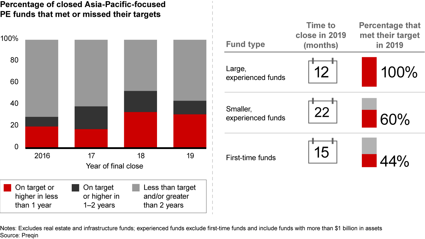 Asia-Pacific investors’ flight to quality benefits large funds with established track records