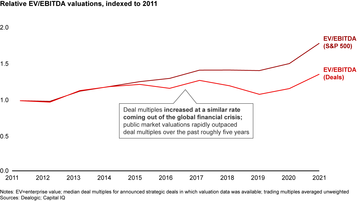 M&A deal multiples vs. public market multiples