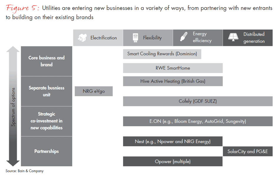 business-and-investment-opportunities-in-a-changing-electricity-sector-fig05_embed