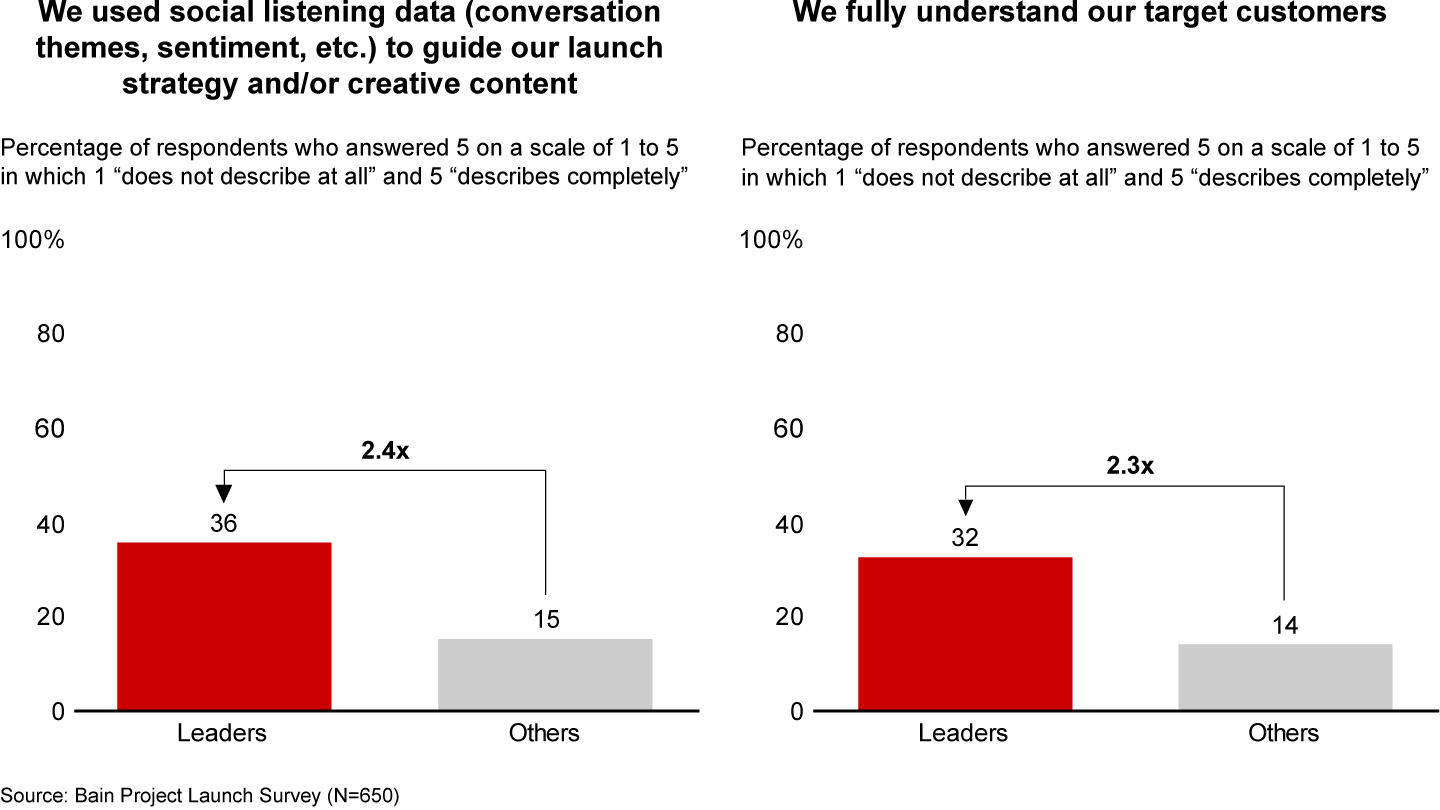 Leaders rely more on insights from social listening tools to guide their launch plans