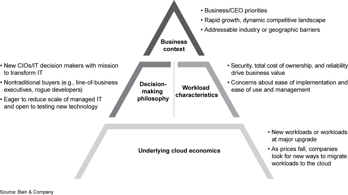 Factors that influence the likelihood of and basis for cloud adoption have evolved since 2016