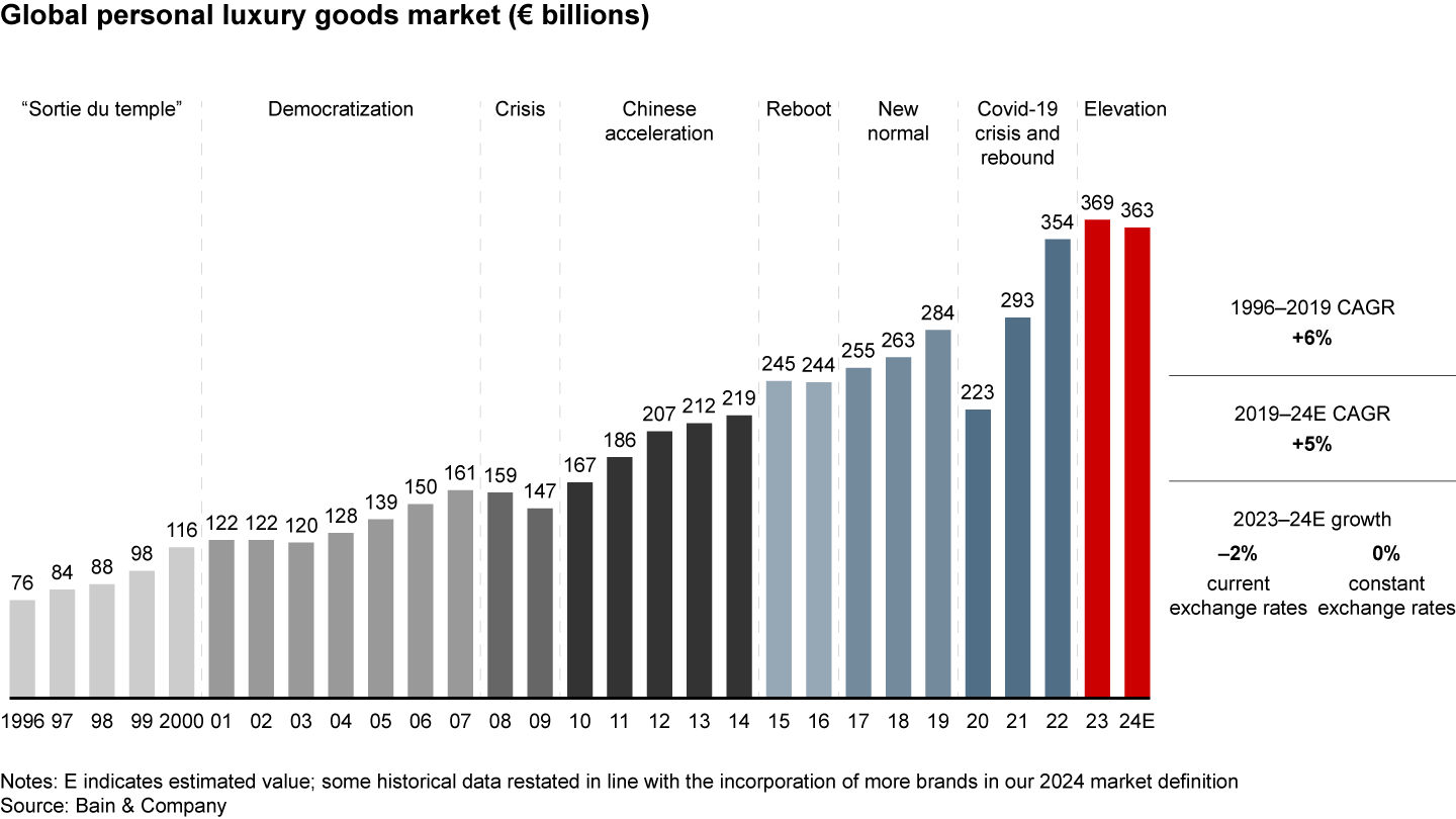 Personal luxury goods sales dipped for the first time in 15 years, excluding the pandemic