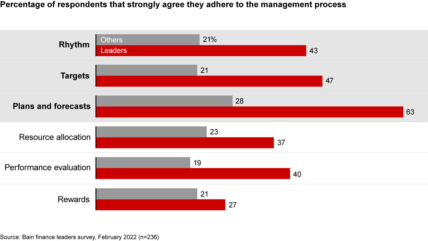 Leading firms in financial planning are twice as likely as others to adopt many Beyond Budgeting principles